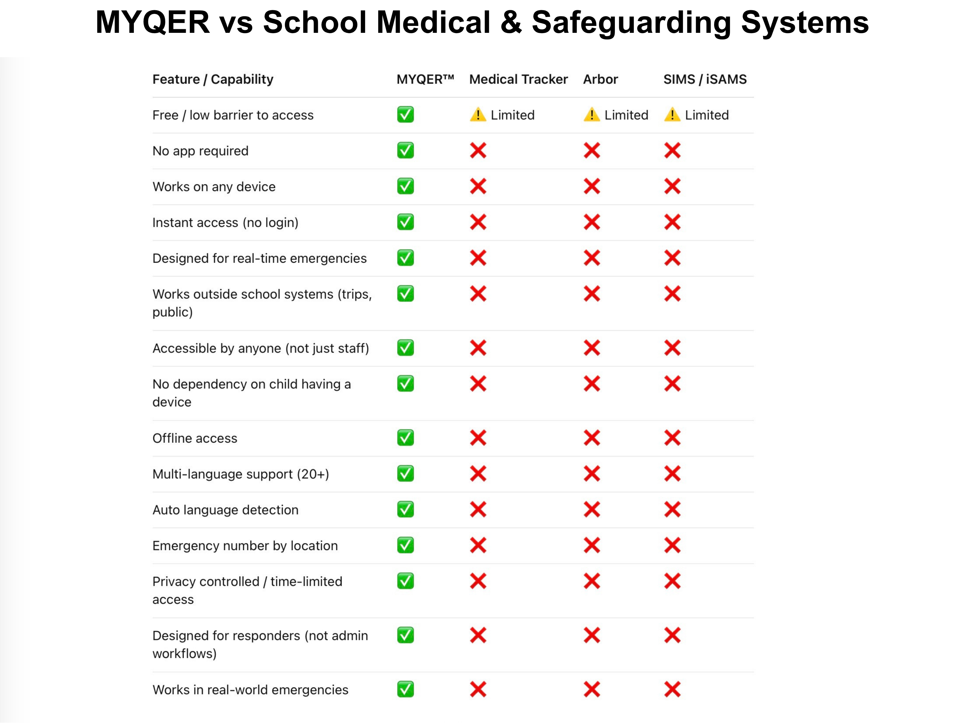 Comparison table showing MYQER alongside school medical and safeguarding systems